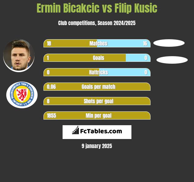 Ermin Bicakcić vs Filip Kusic h2h player stats