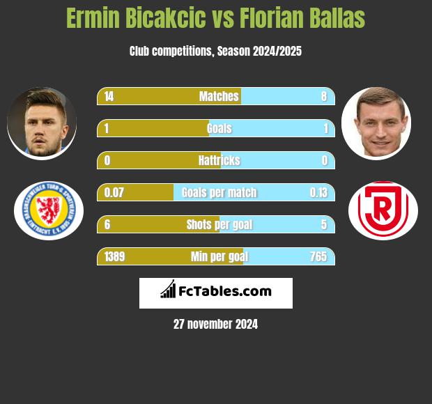 Ermin Bicakcic vs Florian Ballas h2h player stats