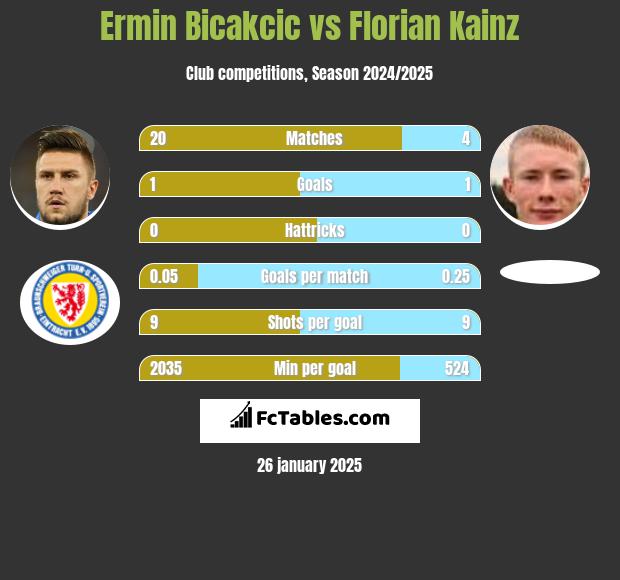 Ermin Bicakcić vs Florian Kainz h2h player stats