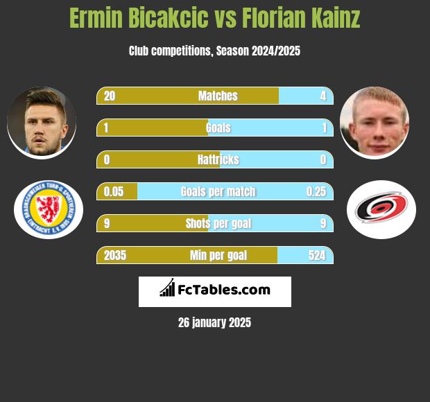 Ermin Bicakcic vs Florian Kainz h2h player stats