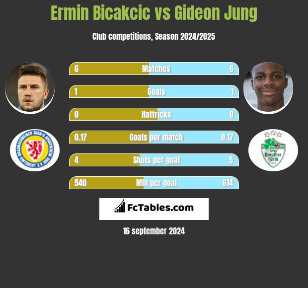 Ermin Bicakcić vs Gideon Jung h2h player stats