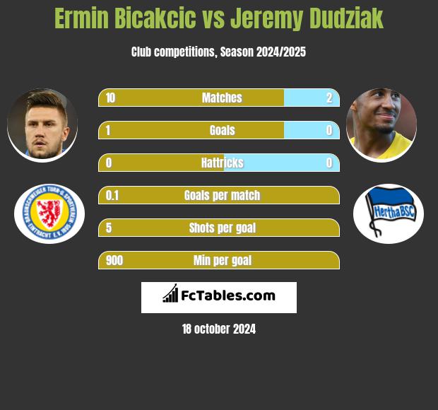 Ermin Bicakcić vs Jeremy Dudziak h2h player stats