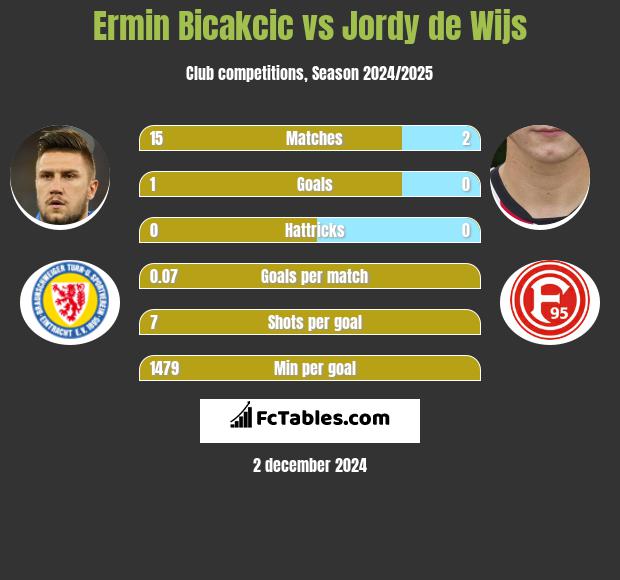 Ermin Bicakcić vs Jordy de Wijs h2h player stats