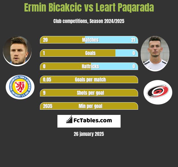 Ermin Bicakcić vs Leart Paqarada h2h player stats