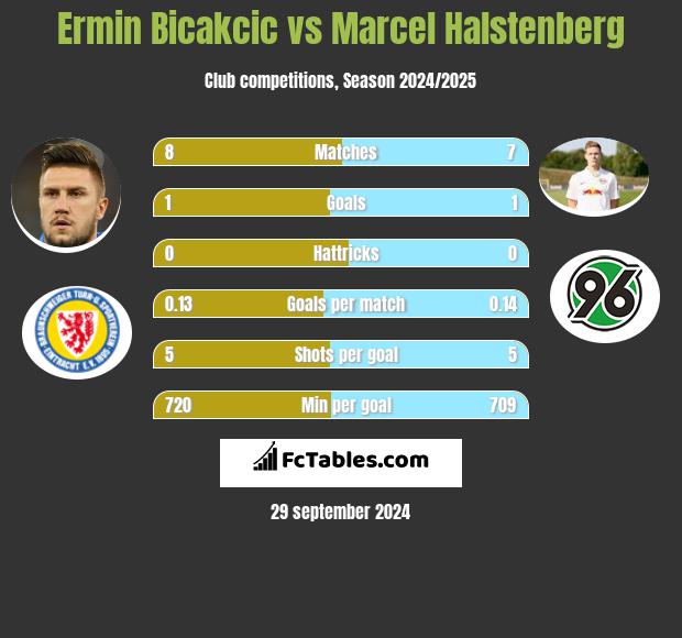 Ermin Bicakcić vs Marcel Halstenberg h2h player stats