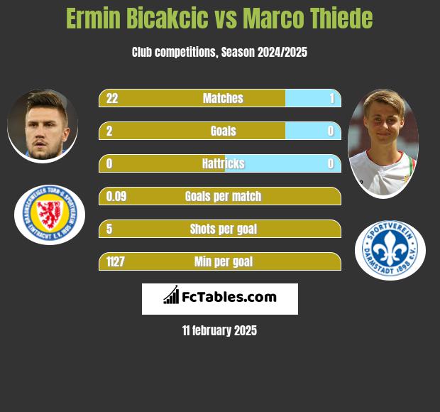 Ermin Bicakcić vs Marco Thiede h2h player stats