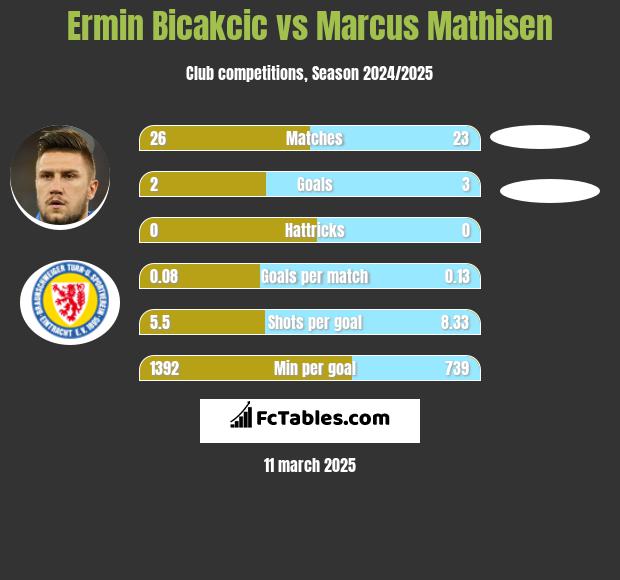 Ermin Bicakcić vs Marcus Mathisen h2h player stats