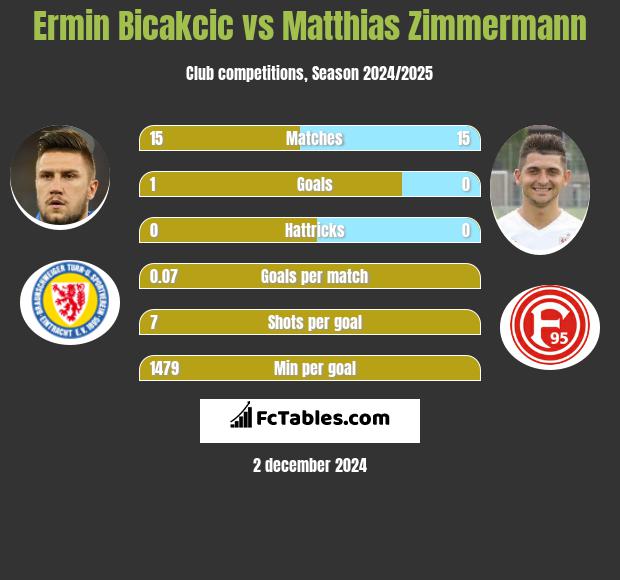 Ermin Bicakcić vs Matthias Zimmermann h2h player stats