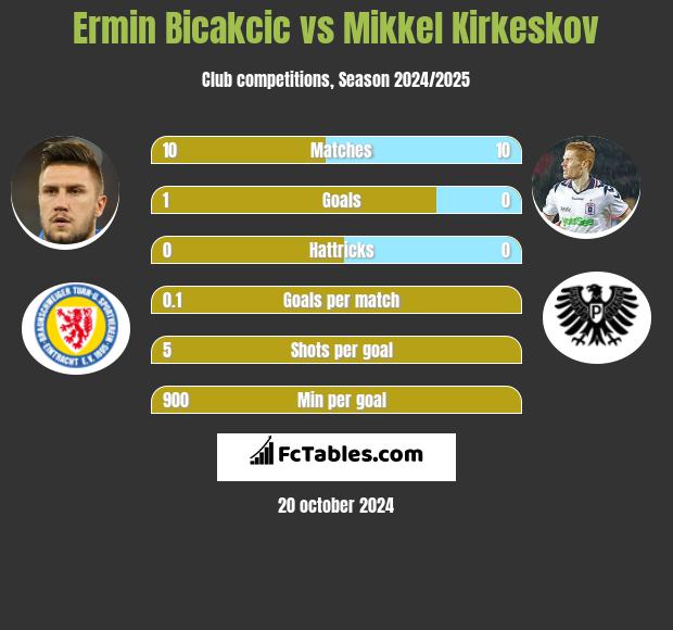 Ermin Bicakcić vs Mikkel Kirkeskov h2h player stats