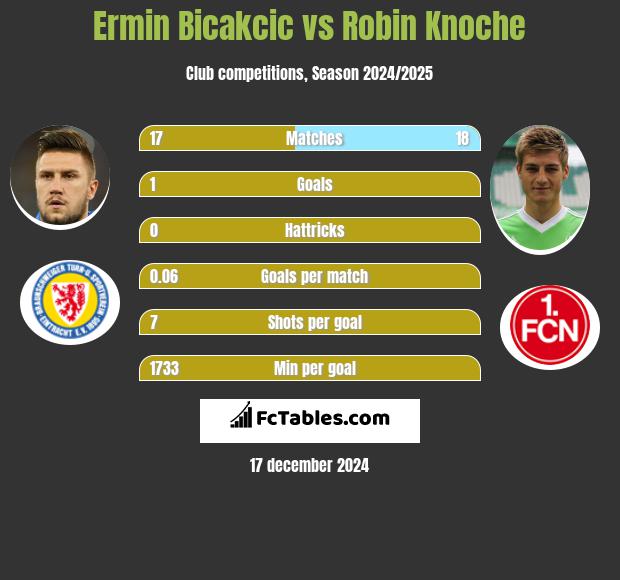 Ermin Bicakcić vs Robin Knoche h2h player stats