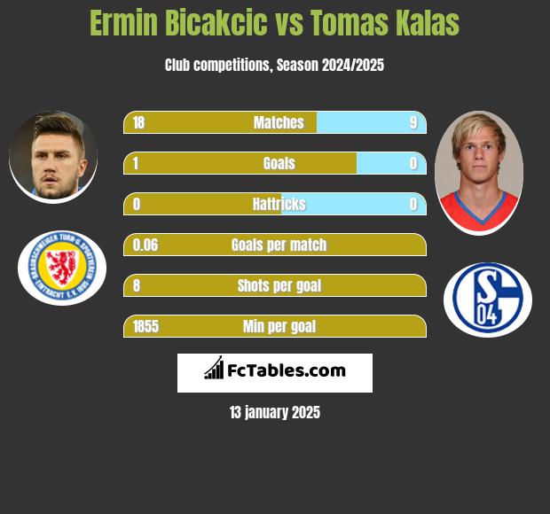 Ermin Bicakcić vs Tomas Kalas h2h player stats