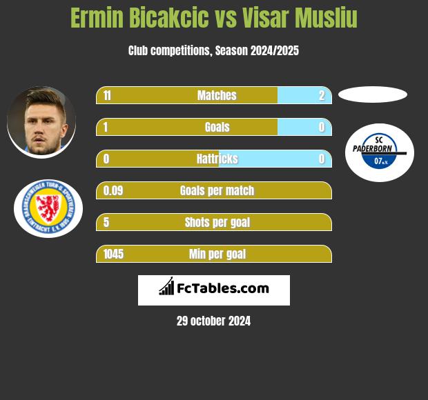 Ermin Bicakcić vs Visar Musliu h2h player stats