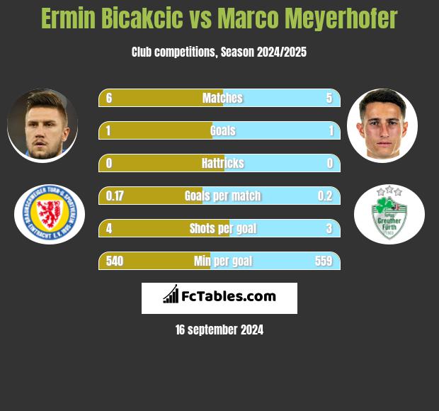 Ermin Bicakcić vs Marco Meyerhofer h2h player stats