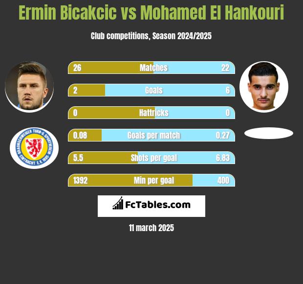 Ermin Bicakcić vs Mohamed El Hankouri h2h player stats