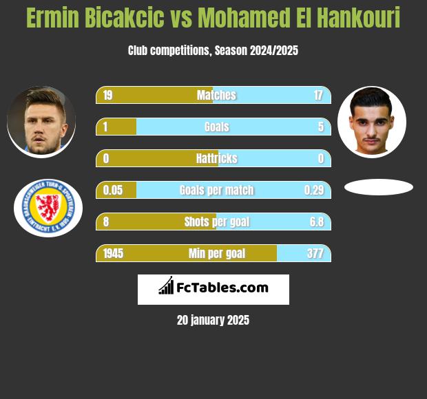 Ermin Bicakcic vs Mohamed El Hankouri h2h player stats