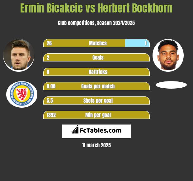 Ermin Bicakcić vs Herbert Bockhorn h2h player stats