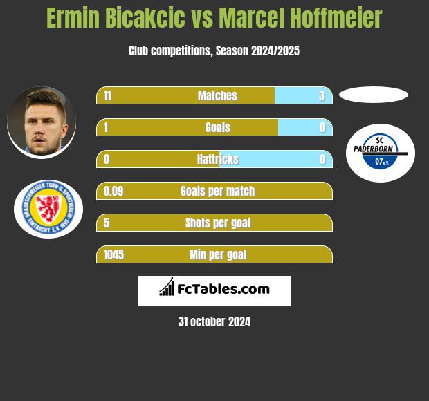 Ermin Bicakcić vs Marcel Hoffmeier h2h player stats