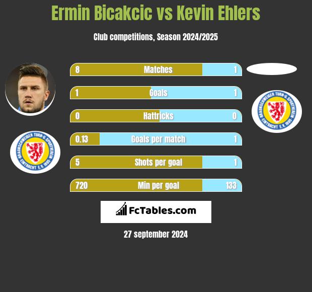 Ermin Bicakcic vs Kevin Ehlers h2h player stats