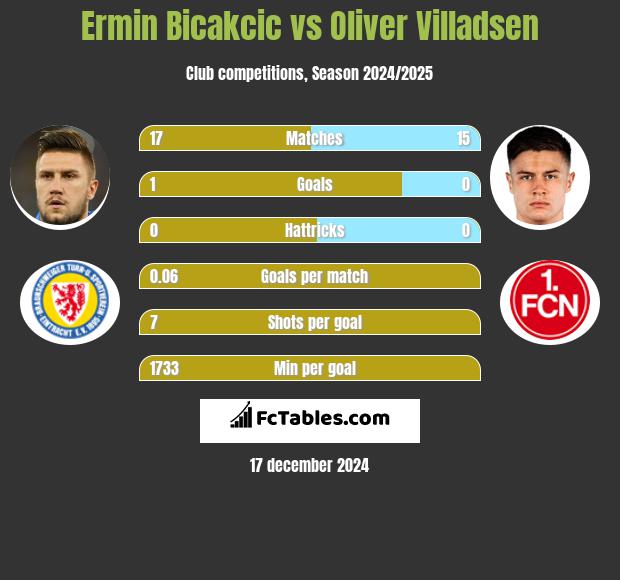 Ermin Bicakcić vs Oliver Villadsen h2h player stats