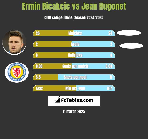 Ermin Bicakcić vs Jean Hugonet h2h player stats