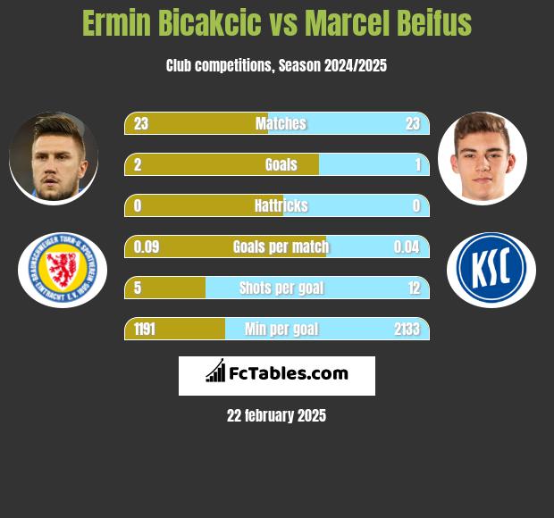 Ermin Bicakcic vs Marcel Beifus h2h player stats