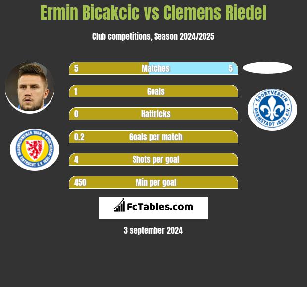 Ermin Bicakcić vs Clemens Riedel h2h player stats