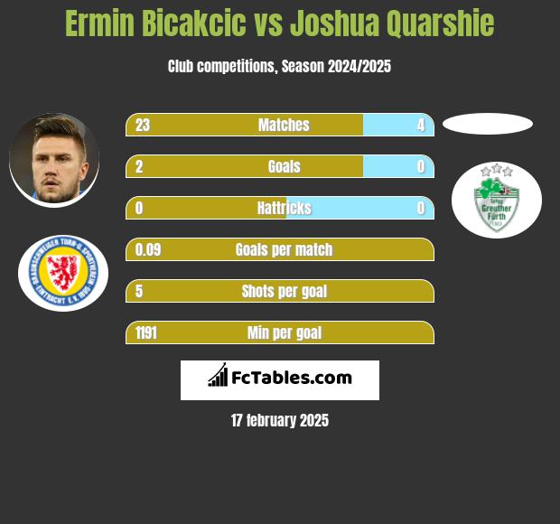 Ermin Bicakcić vs Joshua Quarshie h2h player stats