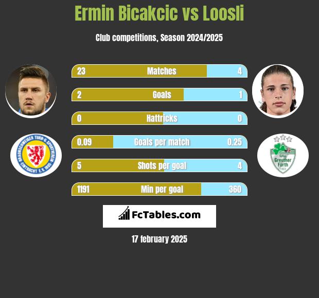 Ermin Bicakcić vs Loosli h2h player stats