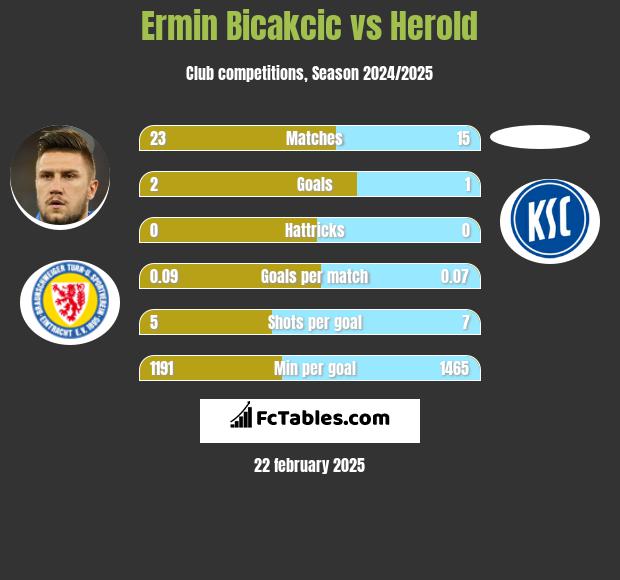 Ermin Bicakcić vs Herold h2h player stats