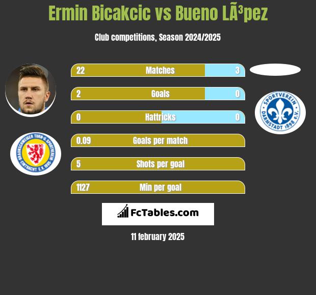 Ermin Bicakcić vs Bueno LÃ³pez h2h player stats