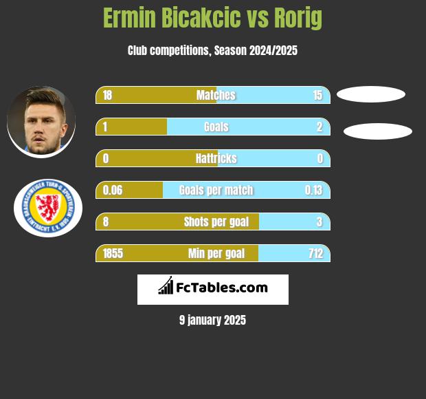 Ermin Bicakcić vs Rorig h2h player stats