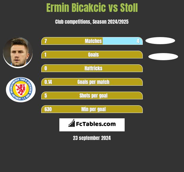 Ermin Bicakcić vs Stoll h2h player stats