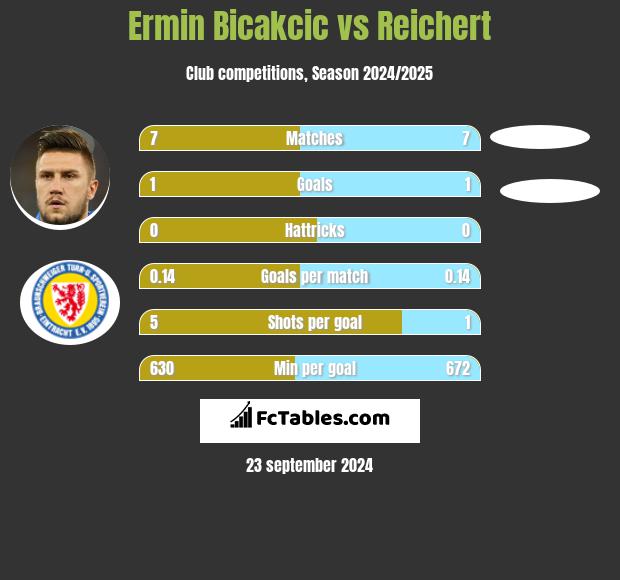 Ermin Bicakcić vs Reichert h2h player stats