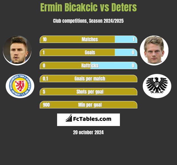 Ermin Bicakcić vs Deters h2h player stats