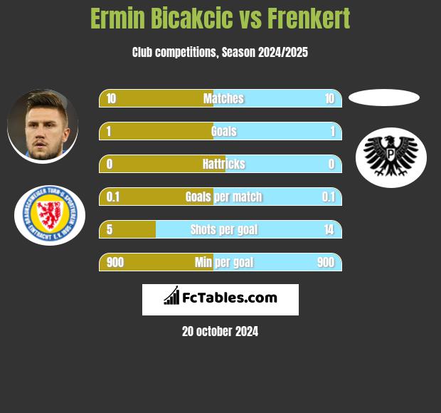 Ermin Bicakcić vs Frenkert h2h player stats