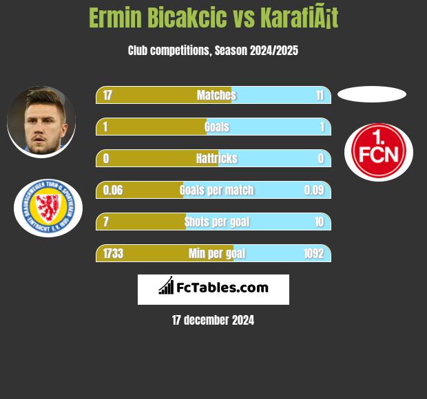 Ermin Bicakcić vs KarafiÃ¡t h2h player stats