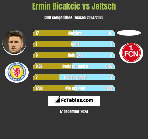 Ermin Bicakcić vs Jeltsch h2h player stats