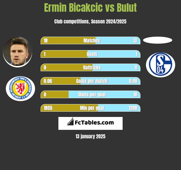 Ermin Bicakcić vs Bulut h2h player stats