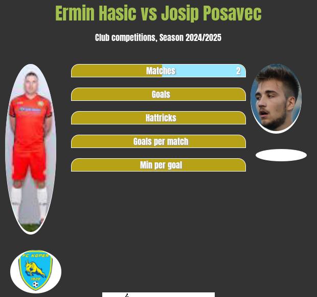 Ermin Hasic vs Josip Posavec h2h player stats