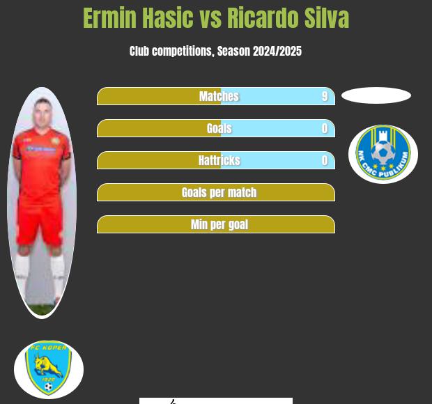 Ermin Hasic vs Ricardo Silva h2h player stats