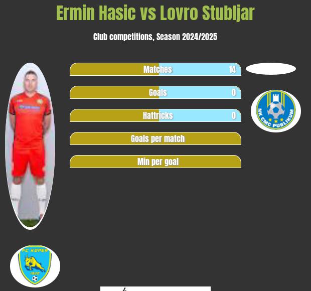 Ermin Hasic vs Lovro Stubljar h2h player stats