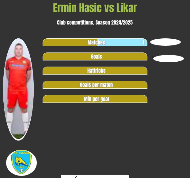 Ermin Hasic vs Likar h2h player stats