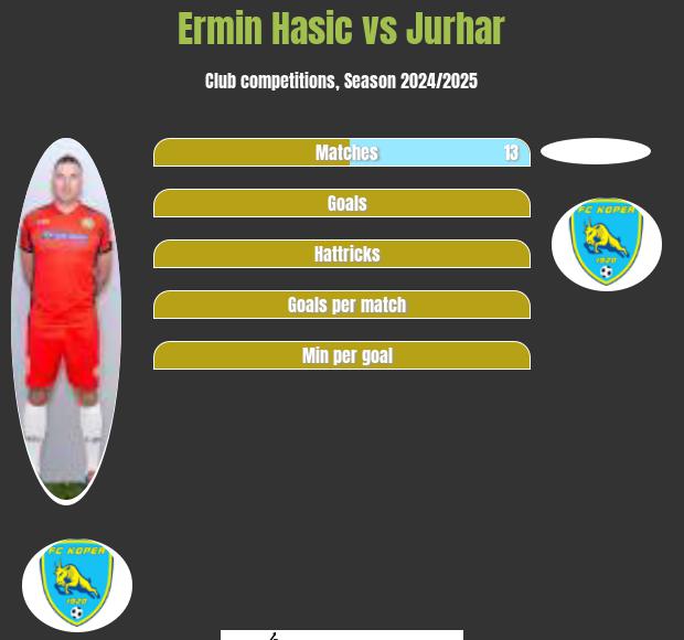 Ermin Hasic vs Jurhar h2h player stats