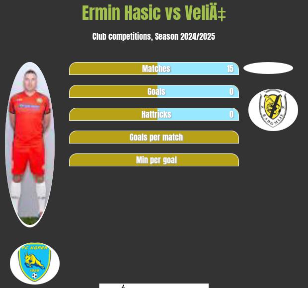 Ermin Hasic vs VeliÄ‡ h2h player stats