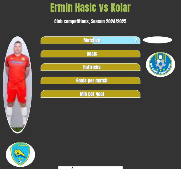 Ermin Hasic vs Kolar h2h player stats