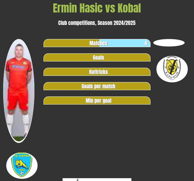 Ermin Hasic vs Kobal h2h player stats