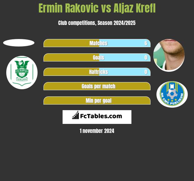 Ermin Rakovic vs Aljaz Krefl h2h player stats