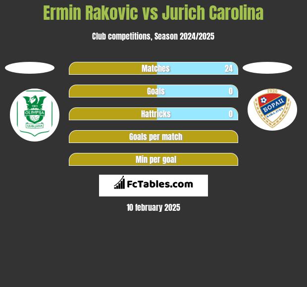 Ermin Rakovic vs Jurich Carolina h2h player stats