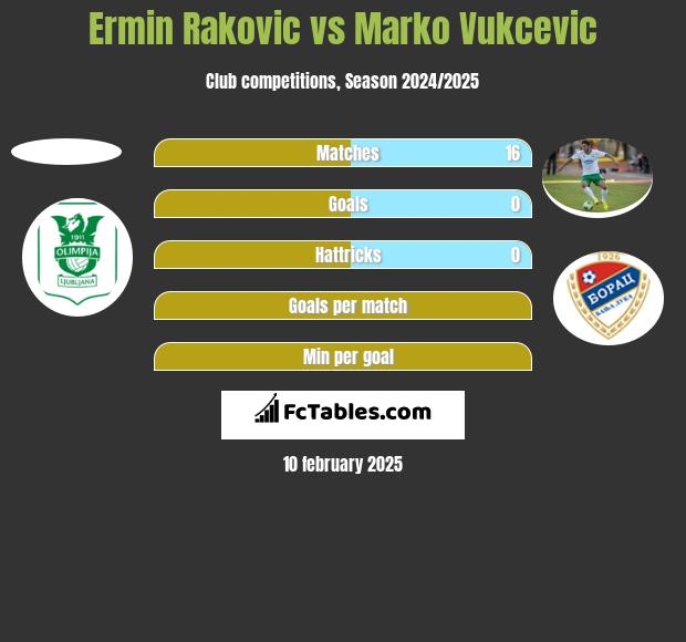 Ermin Rakovic vs Marko Vukcevic h2h player stats