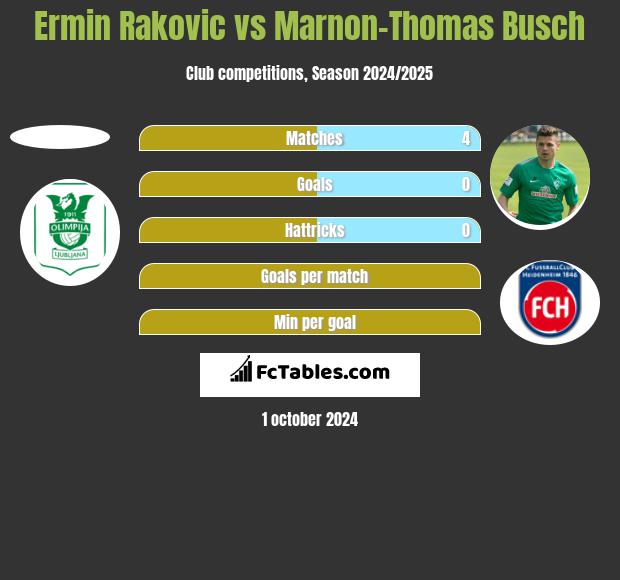 Ermin Rakovic vs Marnon-Thomas Busch h2h player stats